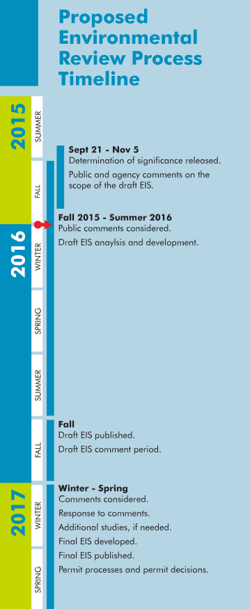 shell eis timeline